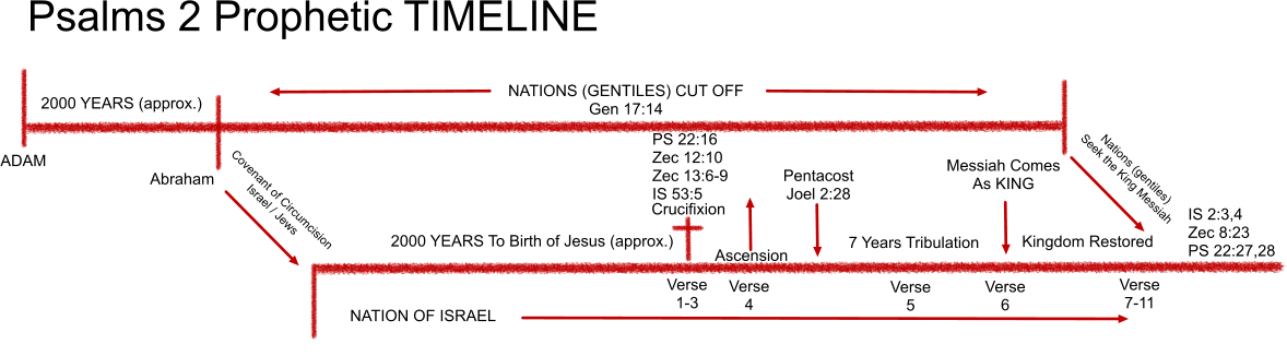 Psalm 2 Timeline